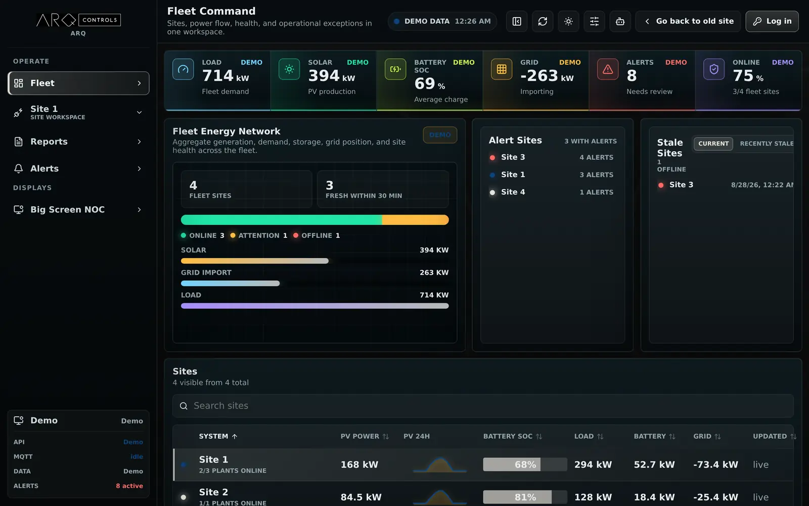 ARQ Command Center dashboard: fleet load, solar, battery charge, grid and alert tiles beside a fleet energy network panel and a per-site table, every value labelled as demo data